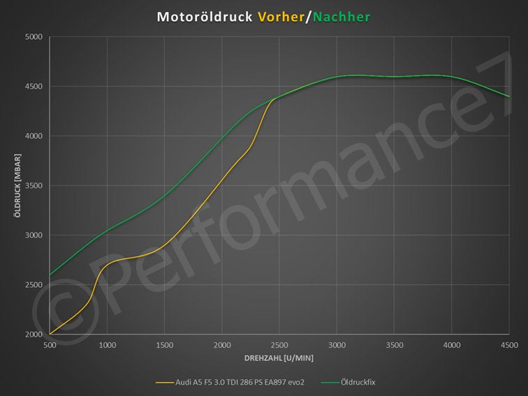Öldruck Fix für VAG 2.0 3.0 4.0 TDI TFSI EA897 EA898 Gen2 EA288Evo Audi A4 A5 A6 A7 A8 Q5 Q7 SQ7 Q8 SQ8